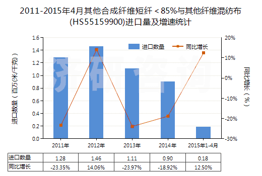 2011-2015年4月其他合成纖維短纖＜85%與其他纖維混紡布(HS55159900)進(jìn)口量及增速統(tǒng)計(jì)